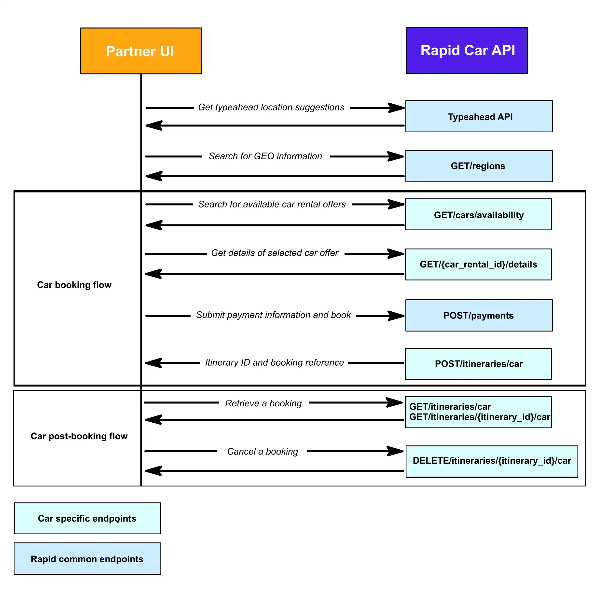 Cars verticals flow chart
