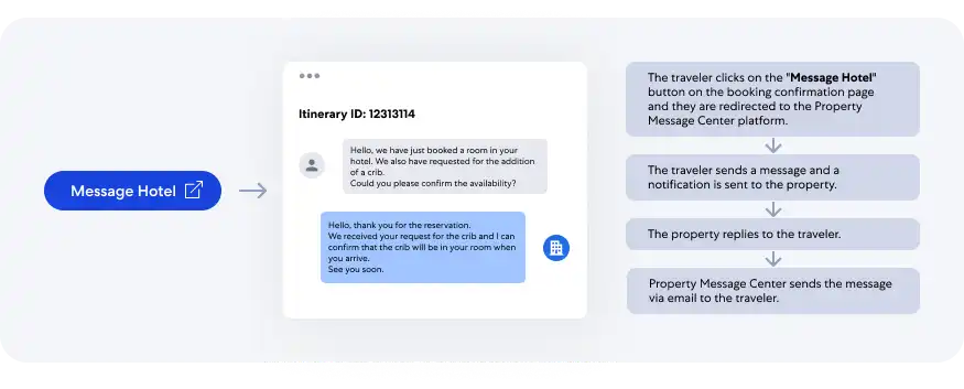 Traveler requested crib accommodations for their booking and they want to reconfirm this request with the hotel before they arrive.