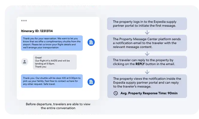 Example of chat style conversation between Property and Traveler. Property uses Conversations application to send and recieve messages. Traveler uses email.