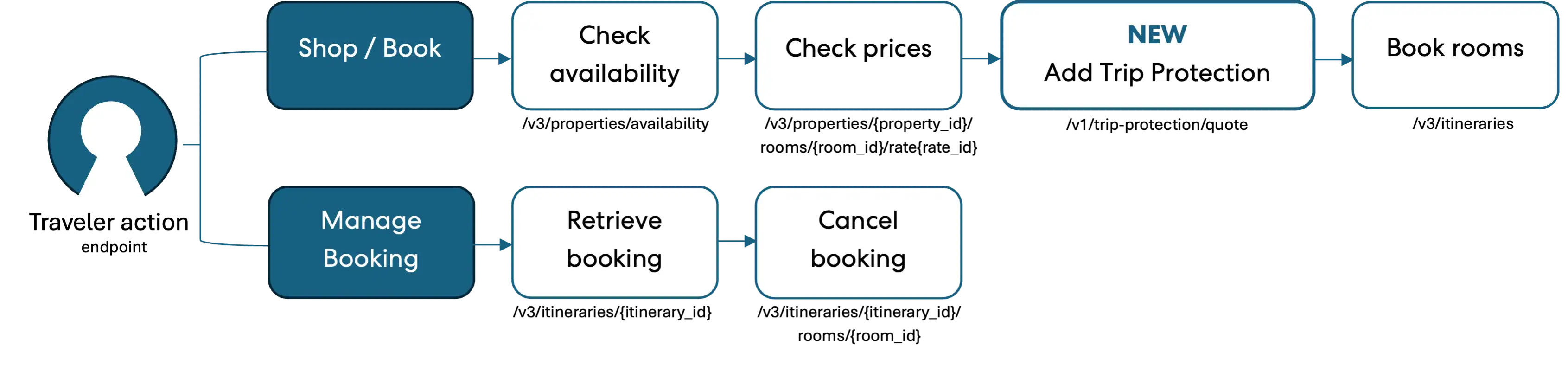 CFAR integration with Lodging