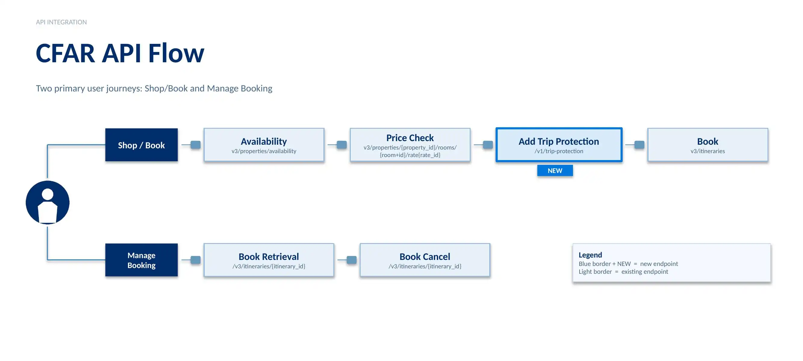 CFAR integration with Lodging