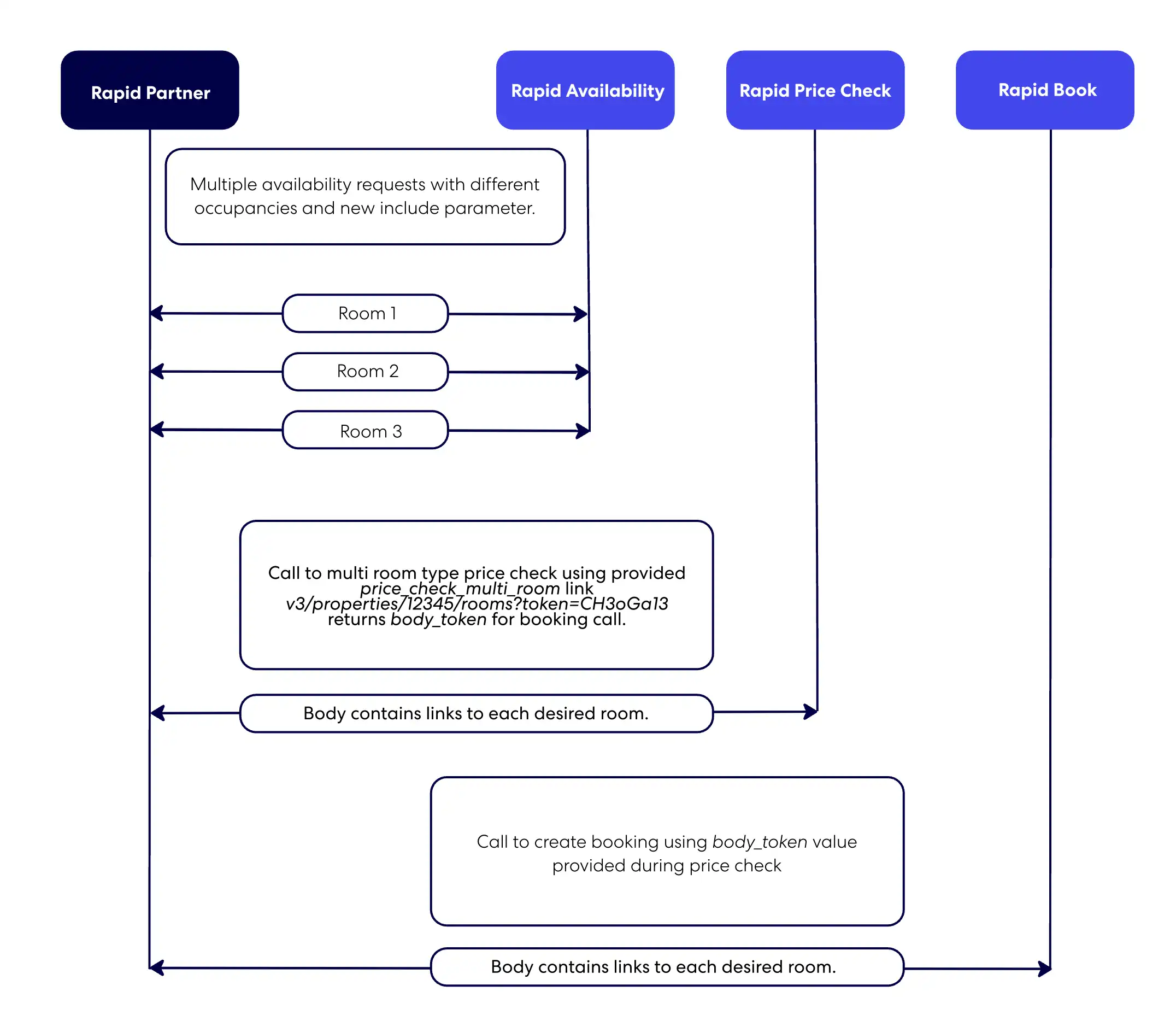Multi room type flow