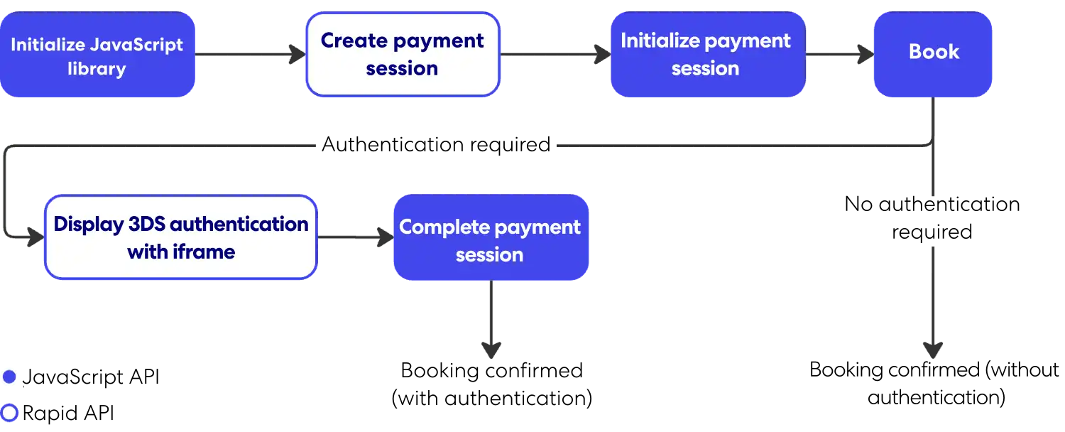 First initialize the JavaScript library, then create payment session using Rapid API. The flow returns to JavaScript to initialize payment session and then book using Rapid API. If authentication is not needed then the booking is complete. If authentication is required then display 3DS 2.0 with iframe using JavaScript and complete payment session using Rapid API.