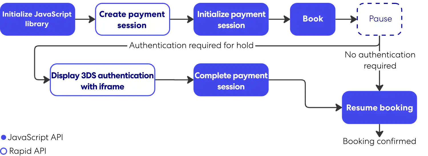 Start by initializing the JavaScript library and then create payment session using the Rapid API. Next initialize payment session with the JavaScript API and then book with the Rapid API. If authentication is not needed, proceed to using Rapid API to resume the booking. If authentication is needed then display 3DS 2.0 with iframe via JavaScript API, complete payment session with Rapid API, and use the Rapid API to resume the booking.