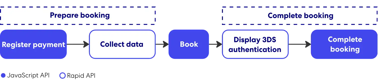 Prepare booking consists of register payment on Rapid API and collect data on JavaScript API. The next step is book on the Rapid API. Finally the complete booking step starts with display SCA on the JavaScript API and then complete booking on the Rapid API.