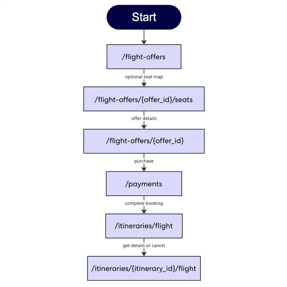 a flow diagram showing the path through the Flight API