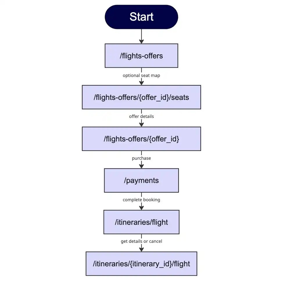 a flow diagram showing the path through the Flights API