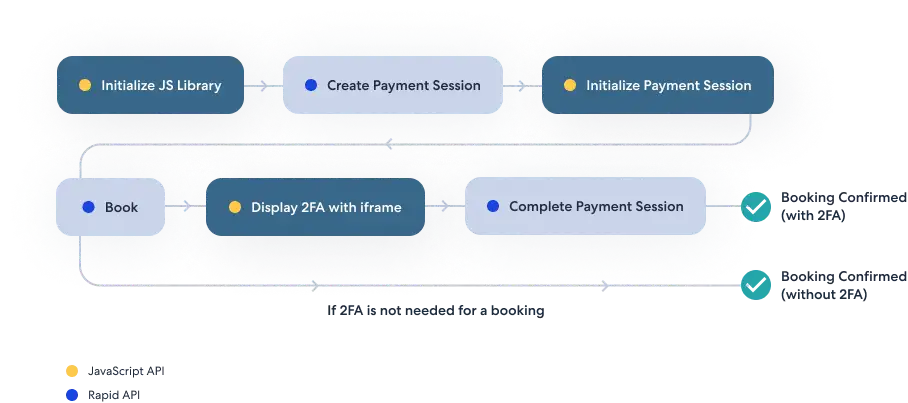 First initialize the JavaScript library, then create payment session using Rapid API. The flow returns to JavaScript to initialize payment session and then book using Rapid API. If 2FA is not needed then the booking is complete. If 2FA is required then display 2FA with iframe using JavaScript and finally complete payment session using Rapid API.