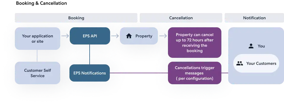 予約とキャンセルのフロー図 Rapid API と Rapid Notifications の予約とキャンセルのフロー図