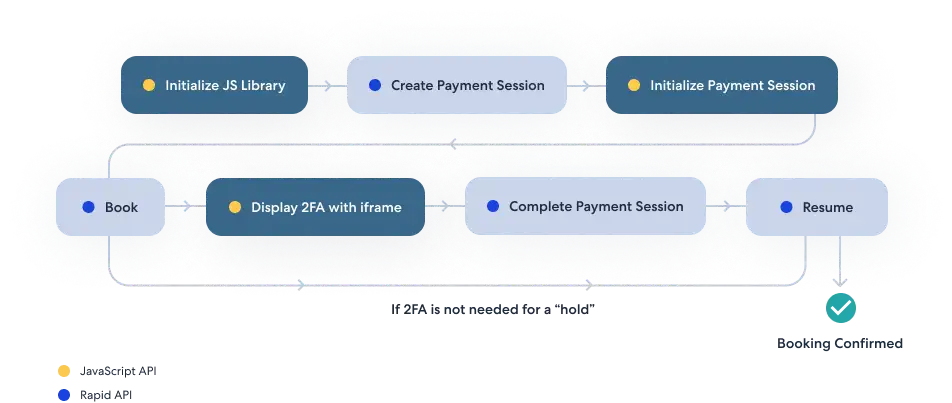 Start by initializing the JavaScript library and then create payment session using the Rapid API. Next initialize payment session with the JavaScript API and then book with the Rapid API. If 2FA is not needed, proceed to using Rapid API to resume the booking. If 2FA is needed then display 2FA with iframe via JavaScript API, complete payment session with Rapid API, and finally use the Rapid API to resume the booking.