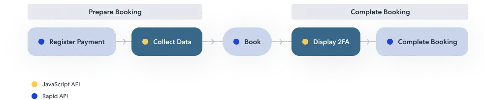Prepare booking consists of register payment on Rapid API and collect data on JavaScript API. The next step is book on the Rapid API. Finally the complete booking step starts with display 2FA on the JavaScript API and then complete booking on the Rapid API.