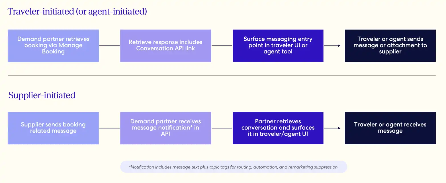 How the conversation API works How the conversation API works