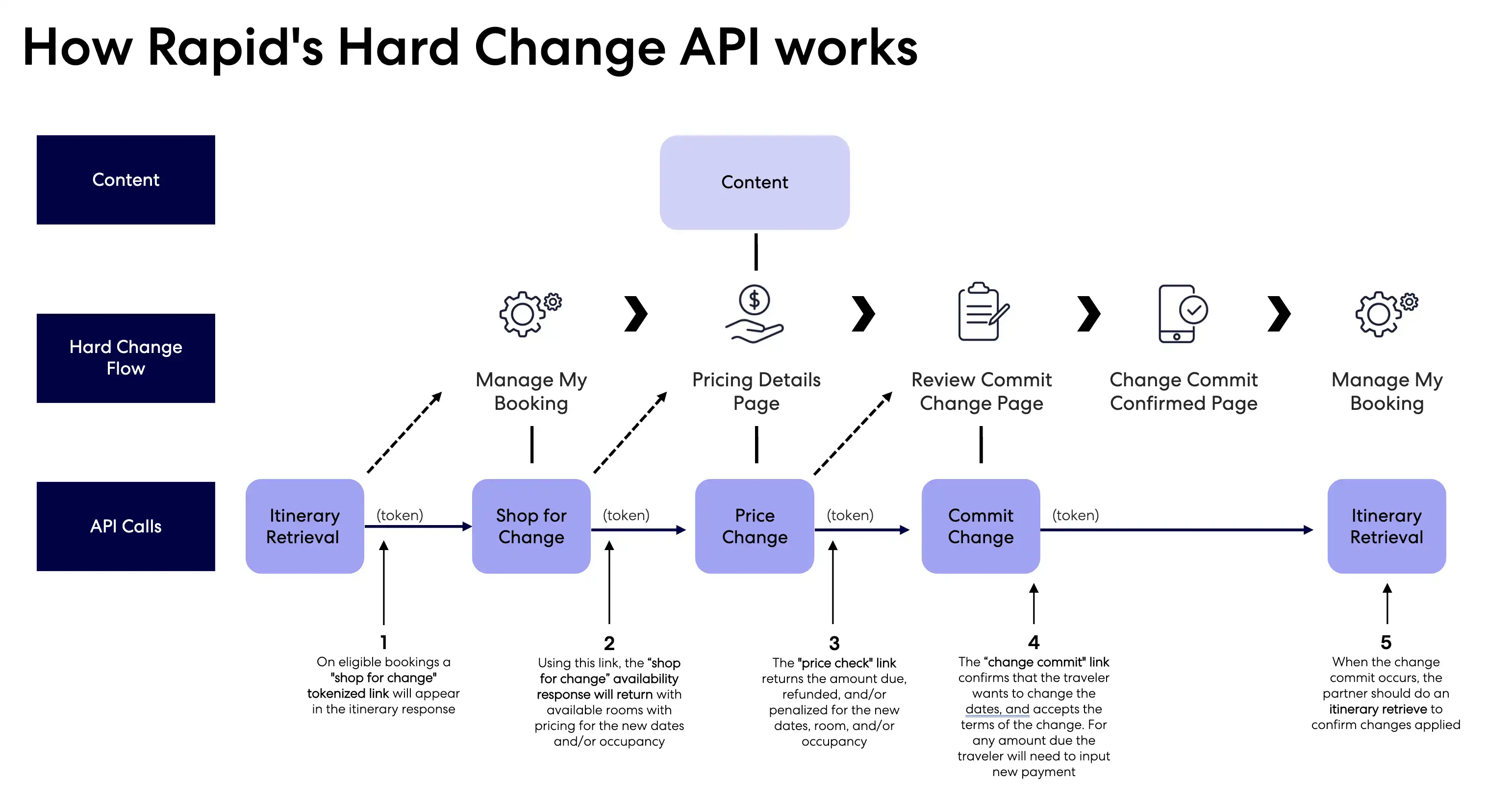 hard change integration hard-change-integration