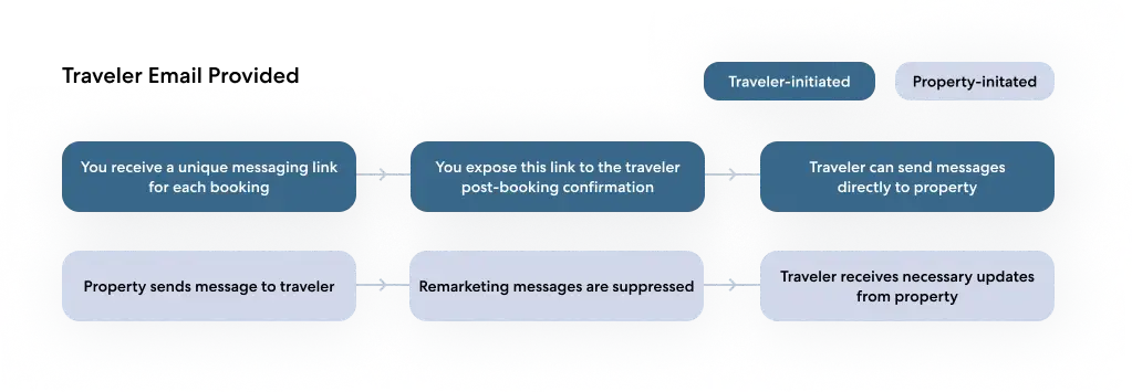 Traveler email provided.