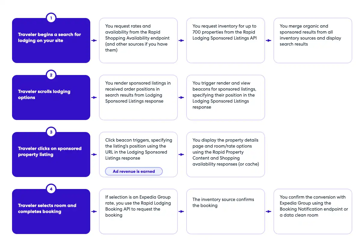 Sequence flow chart