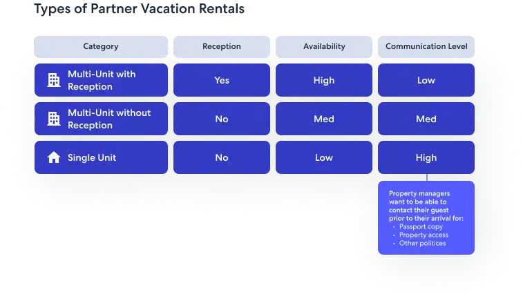 Rapid API types of vacation rentals example Rapid API Types of Vacation Rentals Example