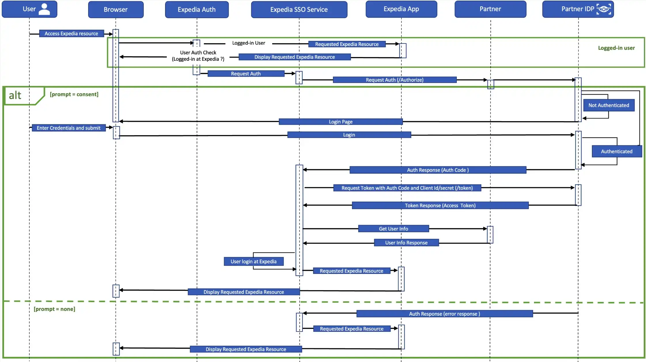OAuth Authorization flows OAuth Authorization flows
