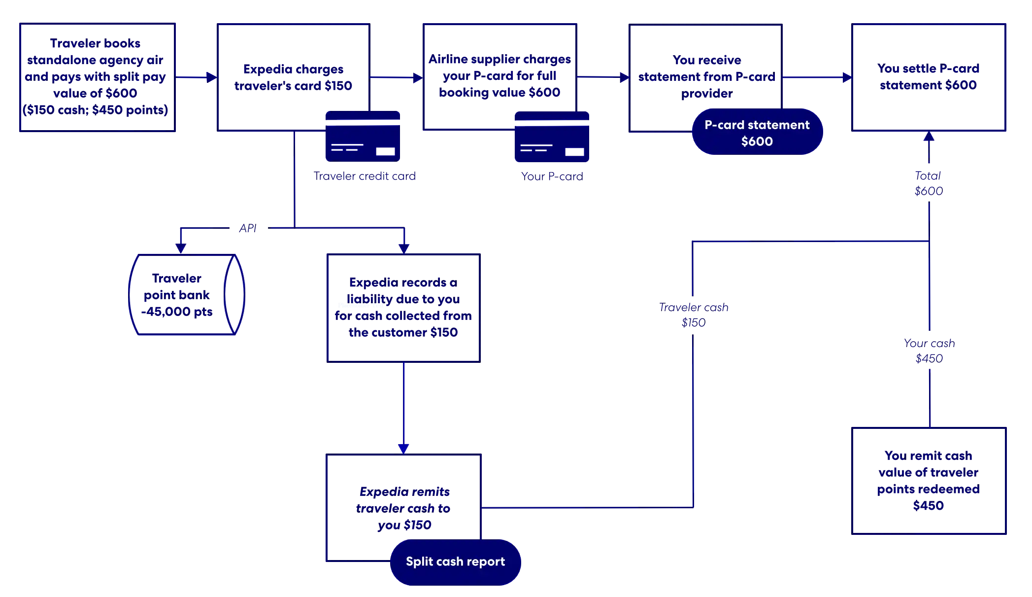 P-card diagrama de flujo de utilización