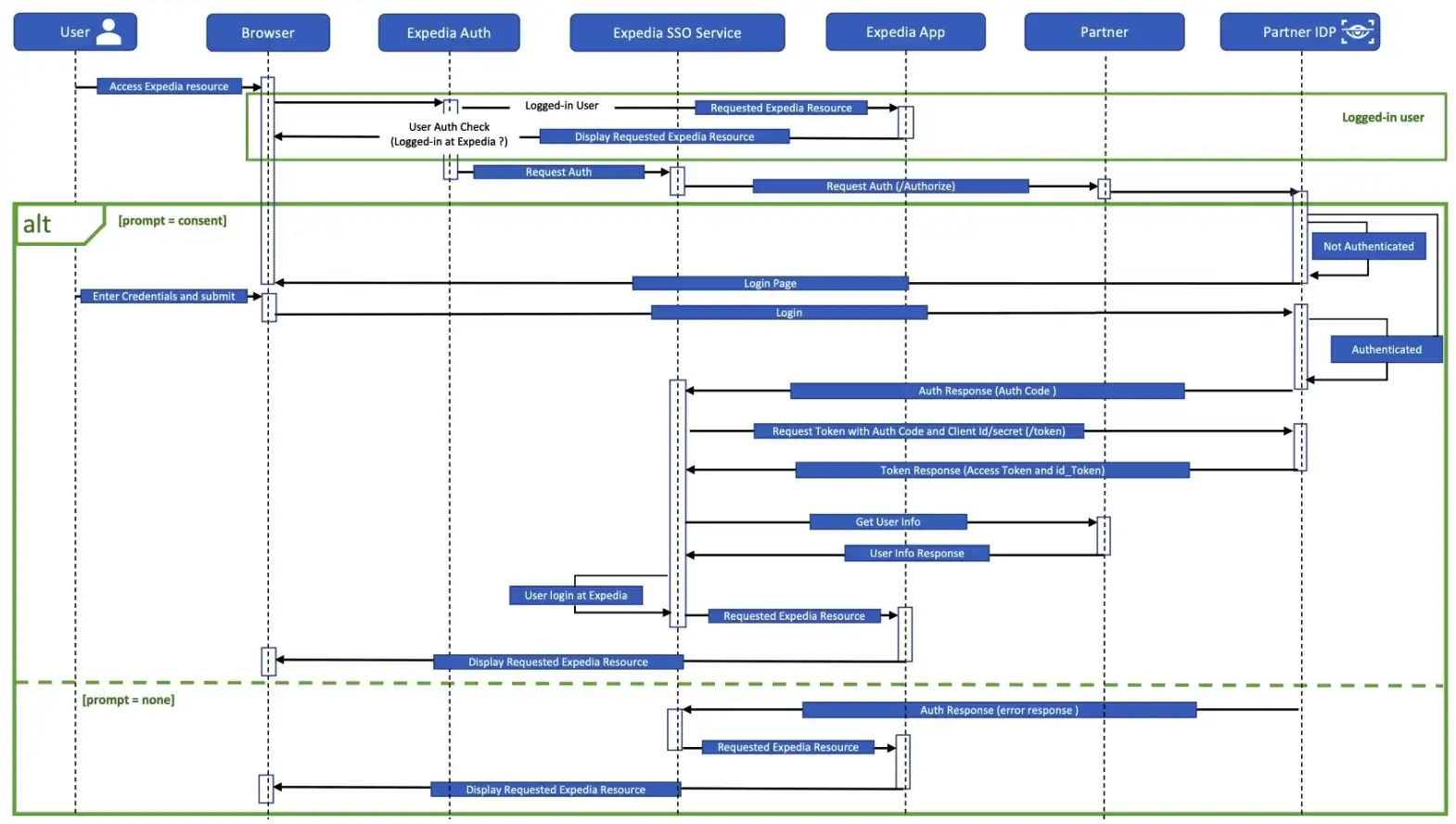 OIDC Authorization flows
