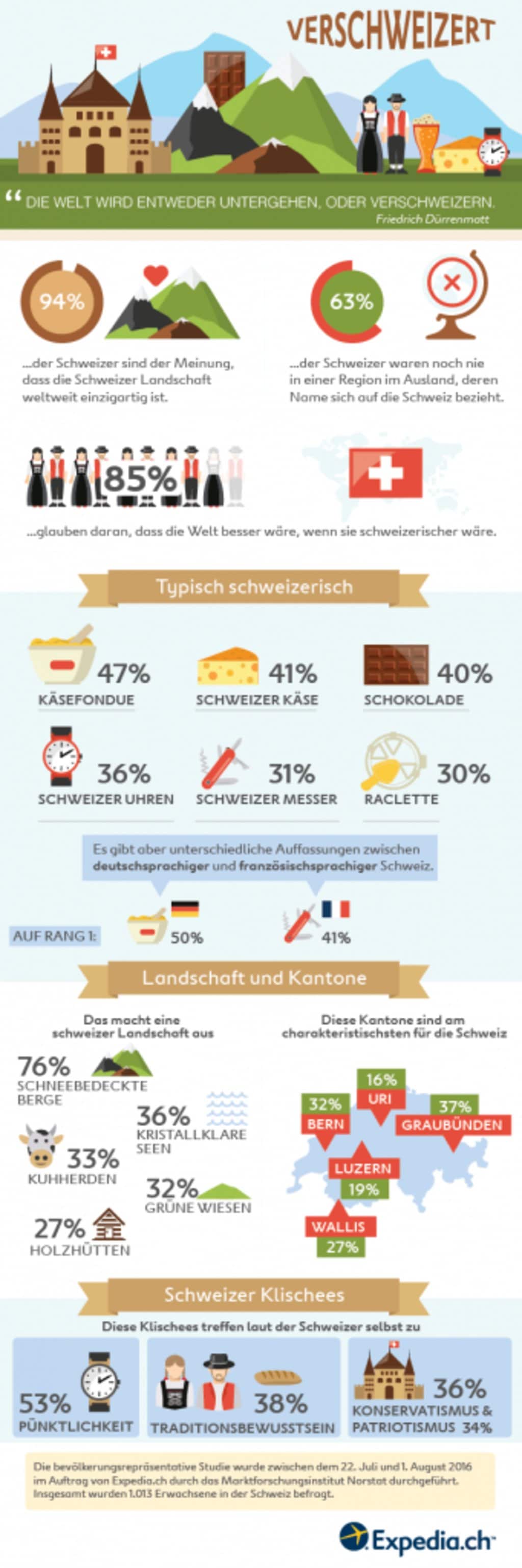 Studie zur Schweiz